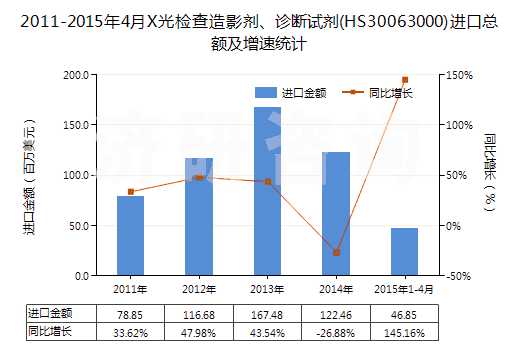 2011-2015年4月X光檢查造影劑、診斷試劑(HS30063000)進(jìn)口總額及增速統(tǒng)計(jì)
